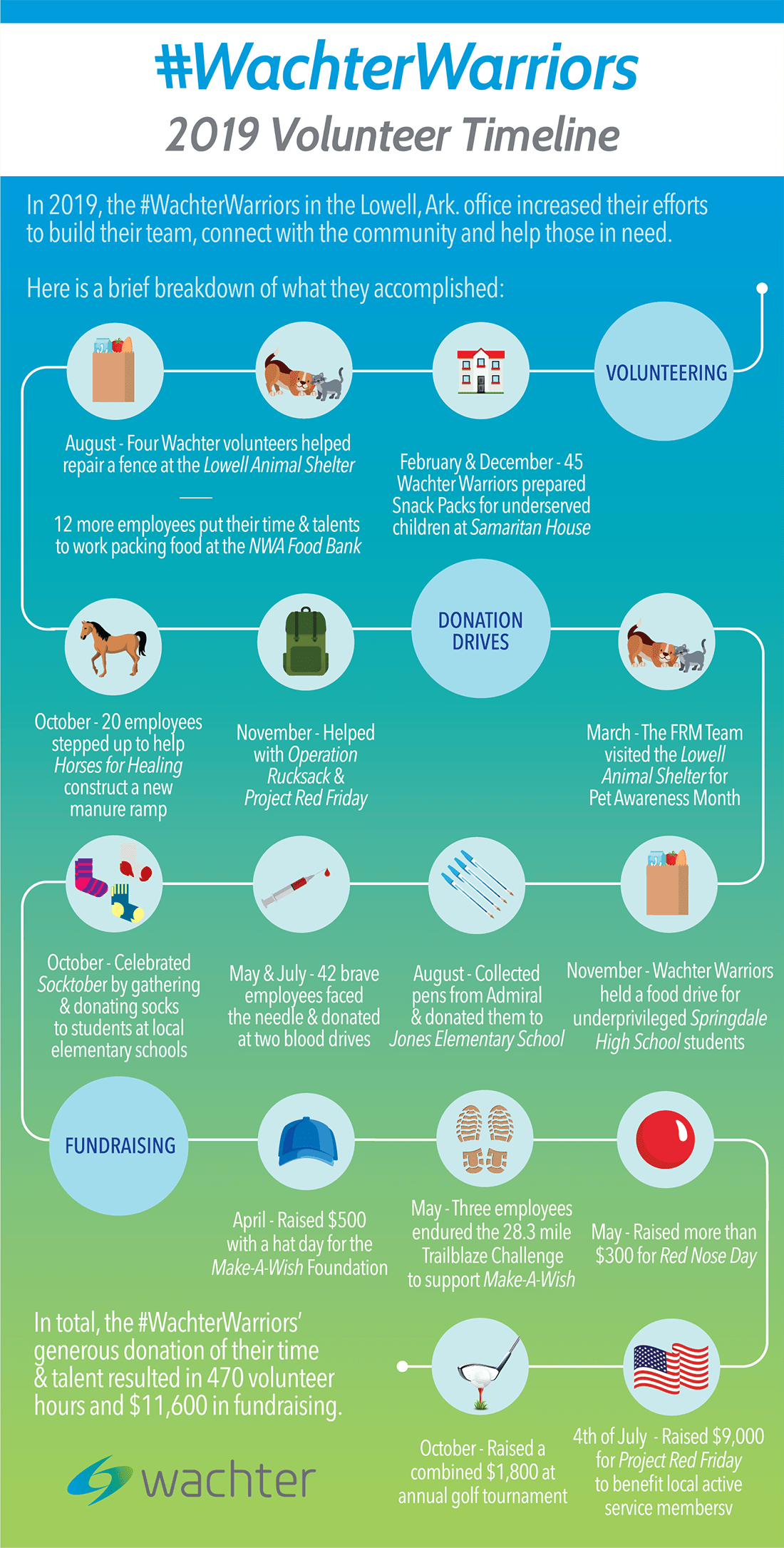 Wachter Warriors infographic of volunteer efforts in 2019